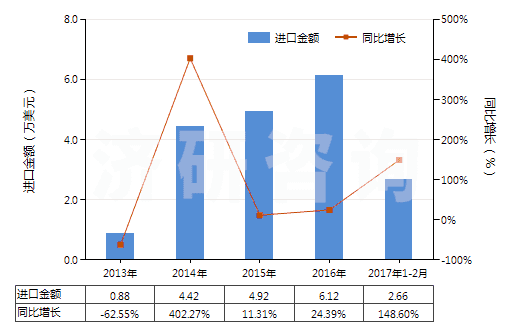 2013-2017年2月中國(guó)過(guò)氧化鈉及過(guò)氧化鉀(HS28153000)進(jìn)口總額及增速統(tǒng)計(jì) 2013-2017年2月中國(guó)過(guò)氧化鈉及過(guò)氧化鉀(HS28153000)進(jìn)口總額及增速統(tǒng)計(jì)
